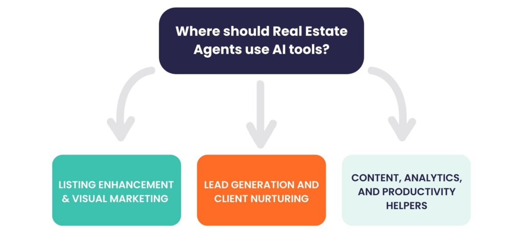 A graphic illustrating the categories of AI tools: Listing Optimization, Lead Generation, and Productivity.