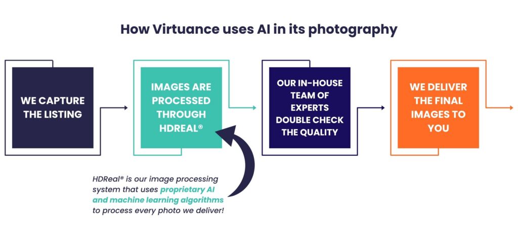 Real estate photography process showing a flow from agent order to delivery of high-quality listing photos, highlighting the core role of HDReal's AI processing system and human quality assurance.