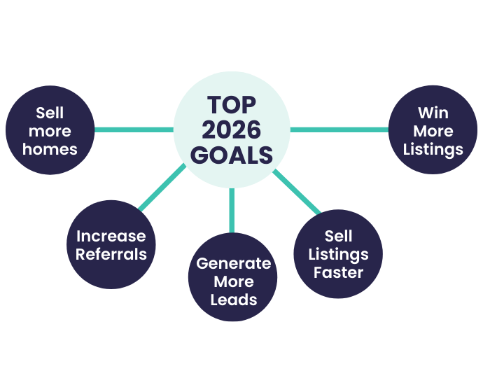 the top goals real estate agents are focused on in 2026 are selling more homes, increasing referrals, generating leads, selling listings faster, and winning more listings