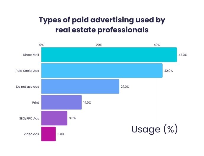 The top paif advertising methods used by real estate professionals in 2025 included direct mail and paid social media ads.