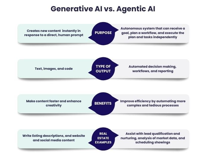 chart breaking down the difference between generative ai and agentic ai for real estate agents