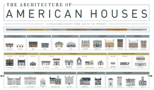Screenshot of The Architecture of American Houses print by Pop Chart